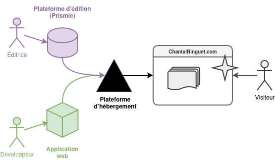Schéma simplifié de l’architecture en deux parties du site web