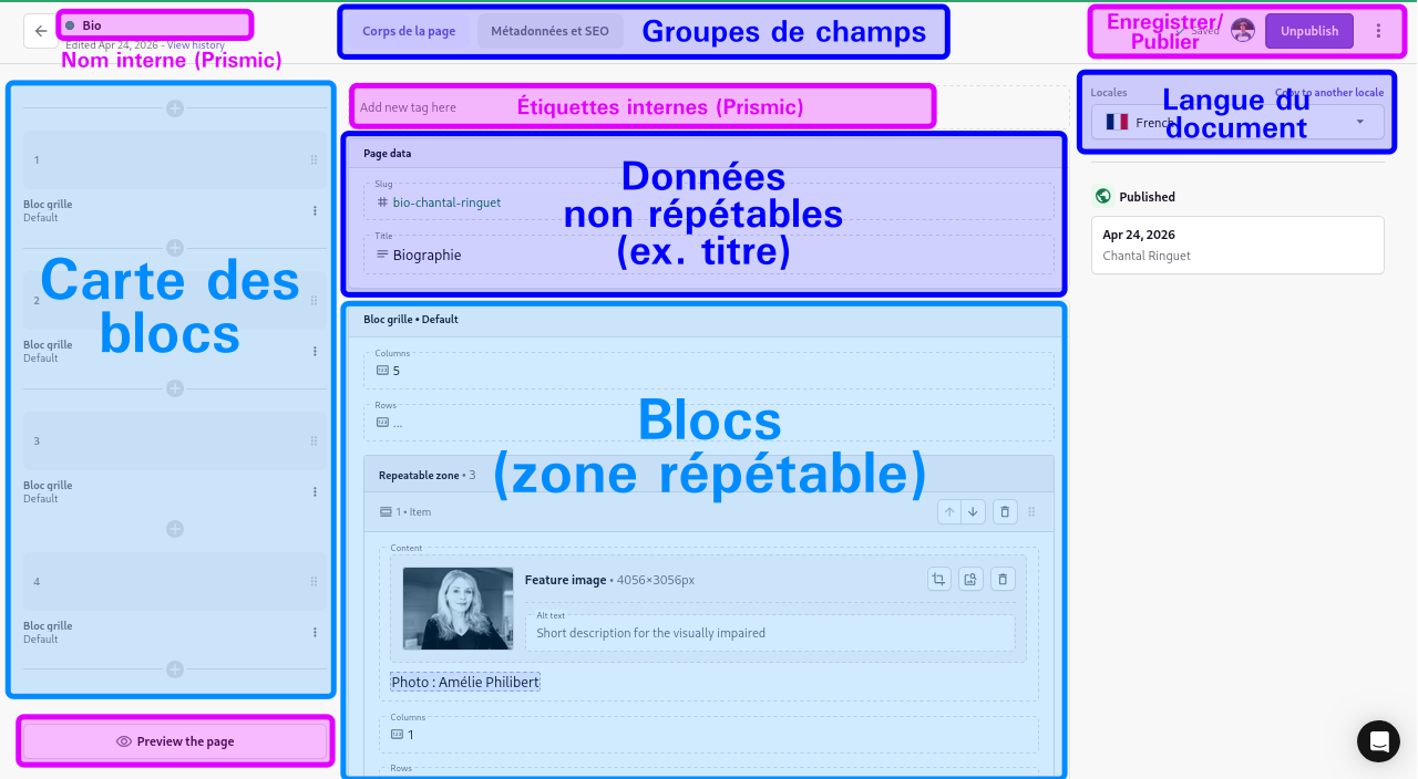 Capture d’écran annotée d’une page type dans l’éditeur Prismic. Les zones principales sont mises en surbrillance.